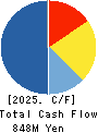 SOPHIA HOLDINGS CO.,LTD. Cash Flow Statement 2025年Mar期 SOPHIA HOLDINGS CO.,LTD. Cash Flow Statement 2025年3月期