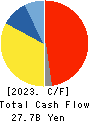 Meiji Shipping Group Co., Ltd. Cash Flow Statement 2023年3月期