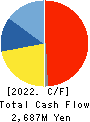 CREEK & RIVER Co.,Ltd. Cash Flow Statement 2022年2月期