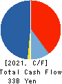 Financial Partners Group Co.,Ltd. Cash Flow Statement 2021年9月期