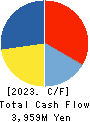 NITTOC CONSTRUCTION CO.,LTD. Cash Flow Statement 2023年Mar期 NITTOC CONSTRUCTION CO.,LTD. Cash Flow Statement 2023年3月期