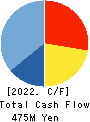 CDG Co.,Ltd. Cash Flow Statement 2022年12月期