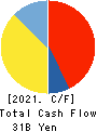YAOKO CO.,LTD. Cash Flow Statement 2021年3月期