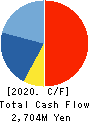 SOFTCREATE HOLDINGS CORP. Cash Flow Statement 2020年3月期