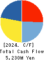 AOI ELECTRONICS CO.,LTD. Cash Flow Statement 2024年3月期