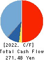 KEYENCE CORPORATION Cash Flow Statement 2022年Mar期 KEYENCE CORPORATION Cash Flow Statement 2022年3月期