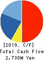 OHKI HEALTHCARE HOLDINGS CO.,LTD. Cash Flow Statement 2019年3月期