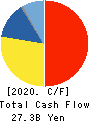 ADEKA CORPORATION Cash Flow Statement 2020年3月期