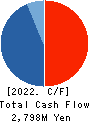 Dualtap Co.,Ltd. Cash Flow Statement 2022年6月期