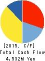 Showa Aircraft Industry Co.,Ltd. Cash Flow Statement 2015年3月期