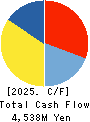 CHIYODA CO.,LTD. Cash Flow Statement 2025年Feb期 CHIYODA CO.,LTD. Cash Flow Statement 2025年2月期