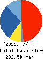 Tokyo Electron Limited Cash Flow Statement 2022年3月期