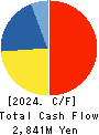 Chuo Warehouse Co.,Ltd. Cash Flow Statement 2024年Mar期 Chuo Warehouse Co.,Ltd. Cash Flow Statement 2024年3月期