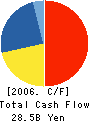 Bosch Corporation Cash Flow Statement 2006年12月期