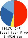 PCA CORPORATION Cash Flow Statement 2025年3月期