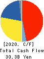 HIROSE ELECTRIC CO.,LTD. Cash Flow Statement 2020年3月期