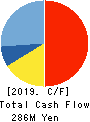 HOSOYA PYRO-ENGINEERING CO.,LTD. Cash Flow Statement 2019年3月期