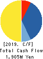 AIAI Group Corporation Cash Flow Statement 2019年12月期
