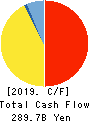 West Japan Railway Company Cash Flow Statement 2019年3月期