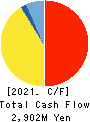 Chuo Warehouse Co.,Ltd. Cash Flow Statement 2021年Mar期 Chuo Warehouse Co.,Ltd. Cash Flow Statement 2021年3月期