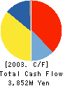 Sunstar Inc. Cash Flow Statement 2003年3月期