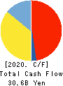 YAOKO CO.,LTD. Cash Flow Statement 2020年3月期