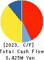 HOTLAND Co.,Ltd. Cash Flow Statement 2023年12月期