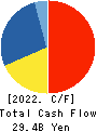 BIPROGY Inc. Cash Flow Statement 2022年3月期