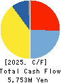 SEED CO.,LTD. Cash Flow Statement 2025年Mar期 SEED CO.,LTD. Cash Flow Statement 2025年3月期