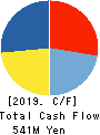 Interworks,Inc. Cash Flow Statement 2019年3月期