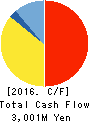 FUJITSU COMPONENT LIMITED Cash Flow Statement 2016年3月期