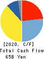 KONICA MINOLTA, INC. Cash Flow Statement 2020年3月期