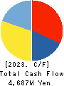 SATO FOODS CO.,LTD. Cash Flow Statement 2023年Apr期 SATO FOODS CO.,LTD. Cash Flow Statement 2023年4月期