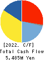 NICHIDEN Corporation Cash Flow Statement 2022年3月期