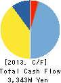 D.A.Consortium Inc. Cash Flow Statement 2013年3月期