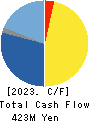 YAMAKI CO.,LTD. Cash Flow Statement 2023年3月期