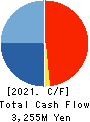 EBARA JITSUGYO CO.,LTD. Cash Flow Statement 2021年12月期