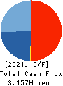 CRESCO LTD. Cash Flow Statement 2021年3月期