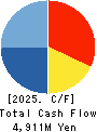 Maruzen CHI Holdings Co.,Ltd. Cash Flow Statement 2025年Jan期 Maruzen CHI Holdings Co.,Ltd. Cash Flow Statement 2025年1月期