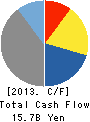 ASATSU-DK INC. Cash Flow Statement 2013年12月期