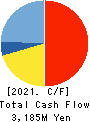 Asia Air Survey Co.,Ltd. Cash Flow Statement 2021年9月期
