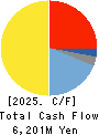 MARUHACHI HOLDINGS CO.,LTD. Cash Flow Statement 2025年3月期