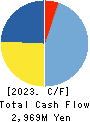 Hakudo Co.,Ltd. Cash Flow Statement 2023年3月期