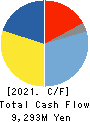 SANDEN CORPORATION Cash Flow Statement 2021年3月期