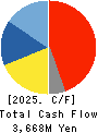 ISEWAN TERMINAL SERVICE CO.,LTD. Cash Flow Statement 2025年Mar期 ISEWAN TERMINAL SERVICE CO.,LTD. Cash Flow Statement 2025年3月期