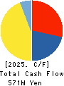 SEVEN INDUSTRIES CO.,LTD. Cash Flow Statement 2025年Mar期 SEVEN INDUSTRIES CO.,LTD. Cash Flow Statement 2025年3月期