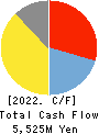DAIICHI KIGENSO KAGAKU KOGYO CO.,LTD. Cash Flow Statement 2022年Mar期 DAIICHI KIGENSO KAGAKU KOGYO CO.,LTD. Cash Flow Statement 2022年3月期