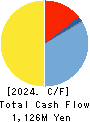 SANEI LTD. Cash Flow Statement 2024年Mar期 SANEI LTD. Cash Flow Statement 2024年3月期