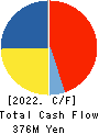 Care Service Co.,Ltd. Cash Flow Statement 2022年Mar期 Care Service Co.,Ltd. Cash Flow Statement 2022年3月期