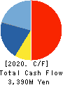 SRA Holdings,Inc. Cash Flow Statement 2020年3月期